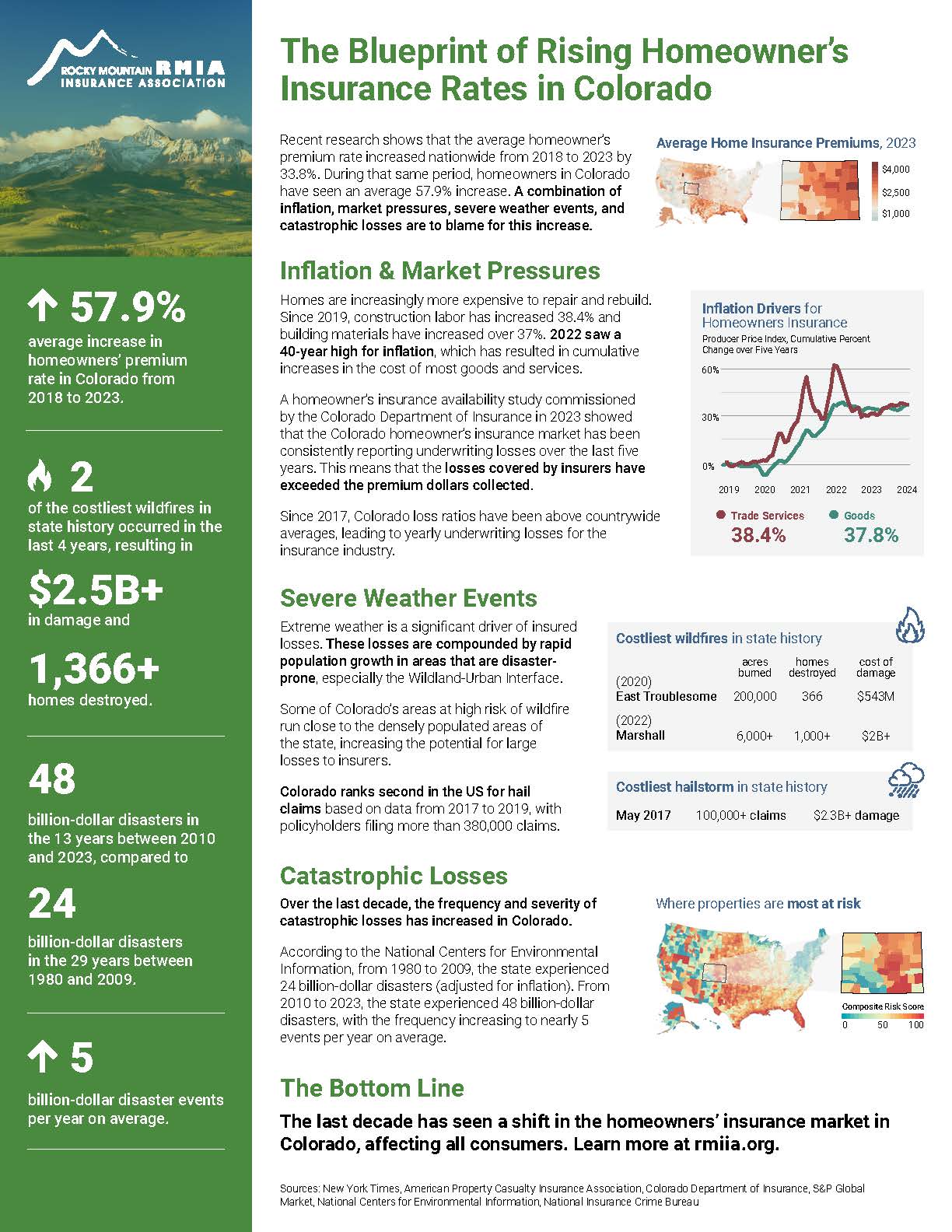 Colorado Homeowners Insurance Market